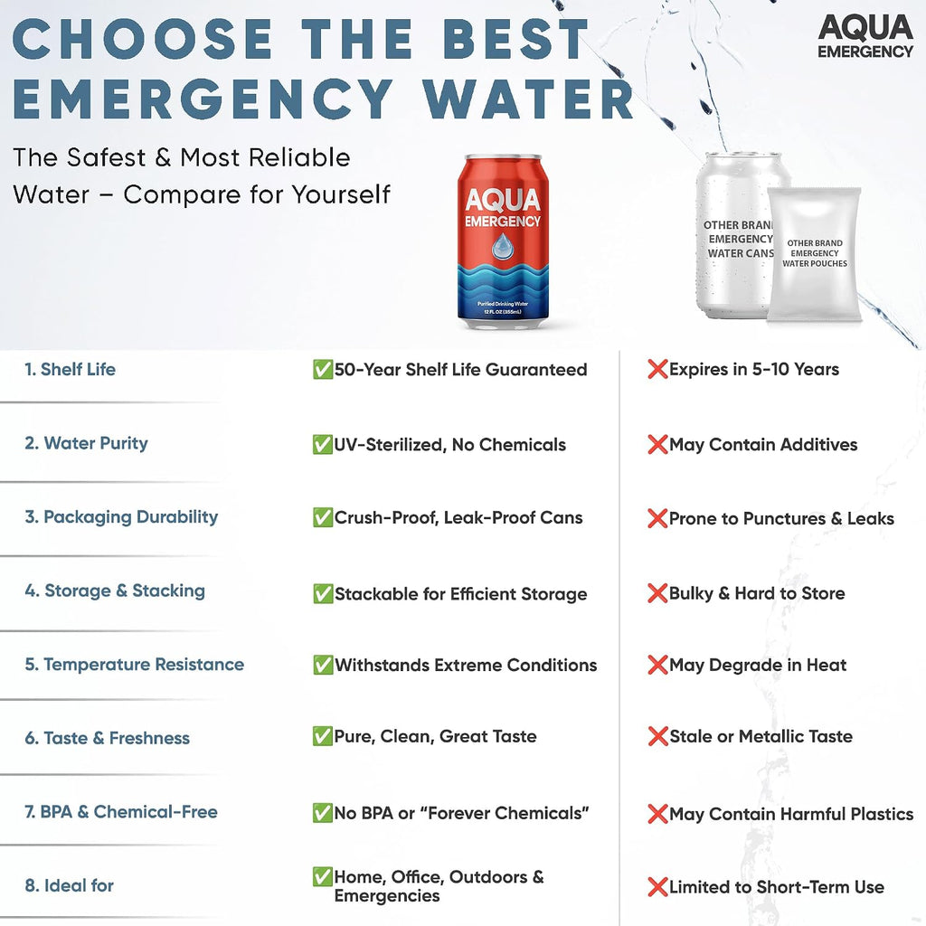 Drinking Canned Water- (24 Cans) 12 Fl Oz (50 Years) Shelf Life for Everyday Hydration, Emergency, Survival Use-Purified via Reverse Osmosis | Plant-Based, BPA Free, Eco-Friendly Packaging, Made in USA-1 Case