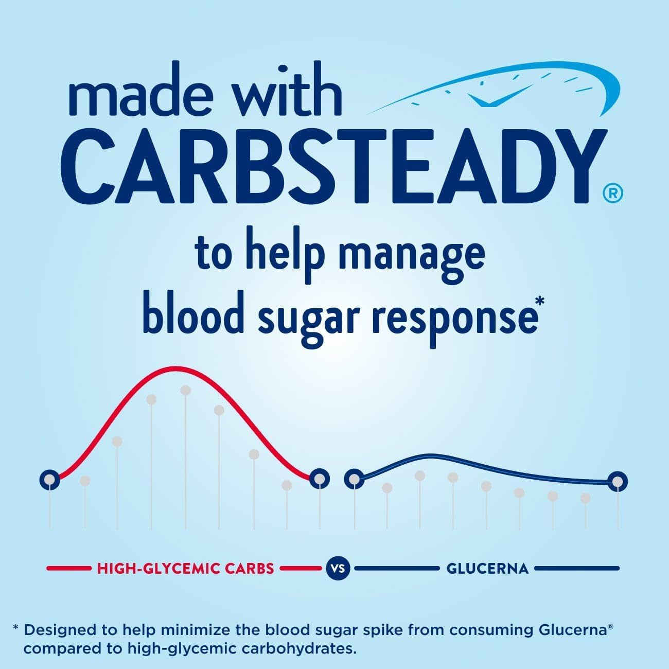 Protein Smart Diabetes Care Shake, Chocolate, Diabetic Meal Replacement to Support Blood Sugar Management, 30G Protein, 150 Calories, Ready to Drink, 11-Fl-Oz Bottle, 4 Pack