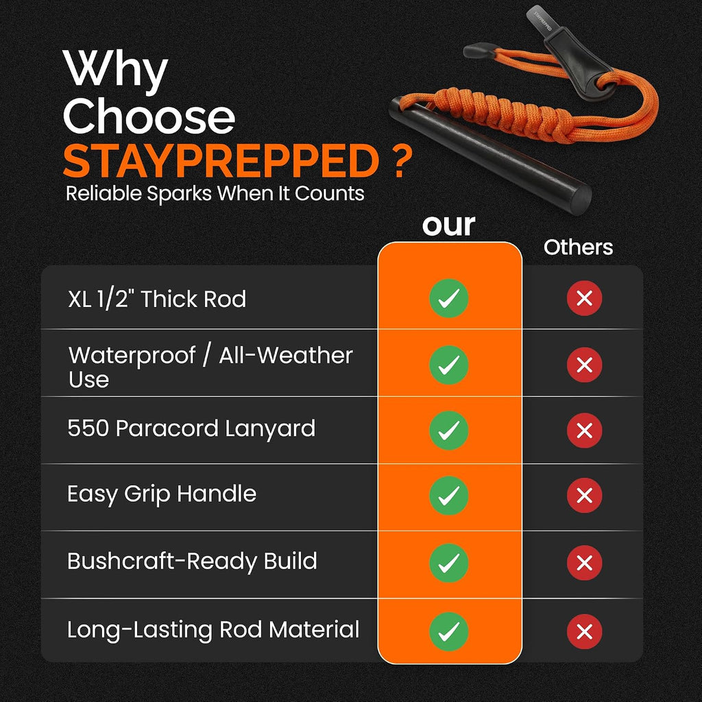4 Inch Survival Ferrocerium Drilled Flint Waterproof High Spark Fire Starter | Ferro Rod Kit with Orange Paracord Landyard Handle and SS Striker